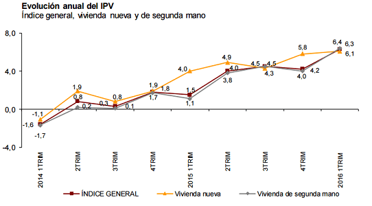 situación inmobiliaria alicante junio 16 venta vivienda nueva segunda mano